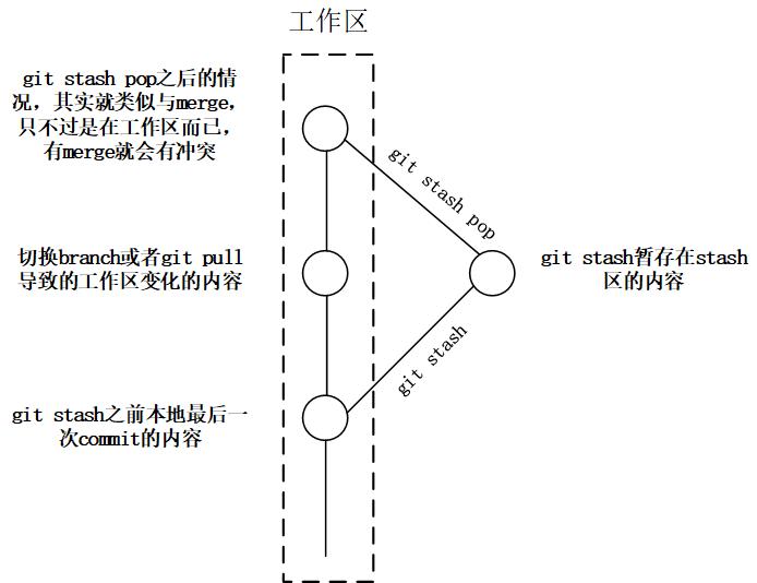 图1 git stash pop冲突